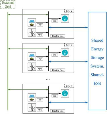 Day-Ahead Economic Optimal Dispatch of Microgrid Cluster Considering Shared Energy Storage System and P2P Transaction